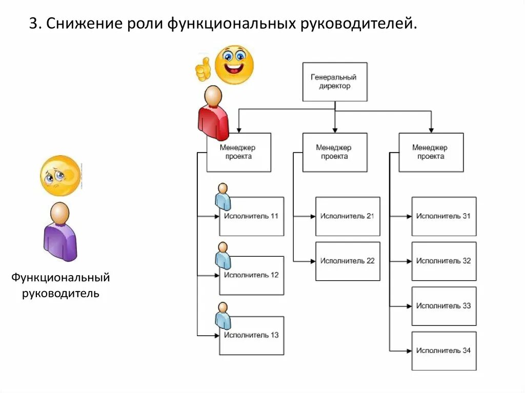 Функциональный руководитель это. Функциональные роли в проекте. Функциональный руководитель:функциональный руководитель. Функциональное руководство это.