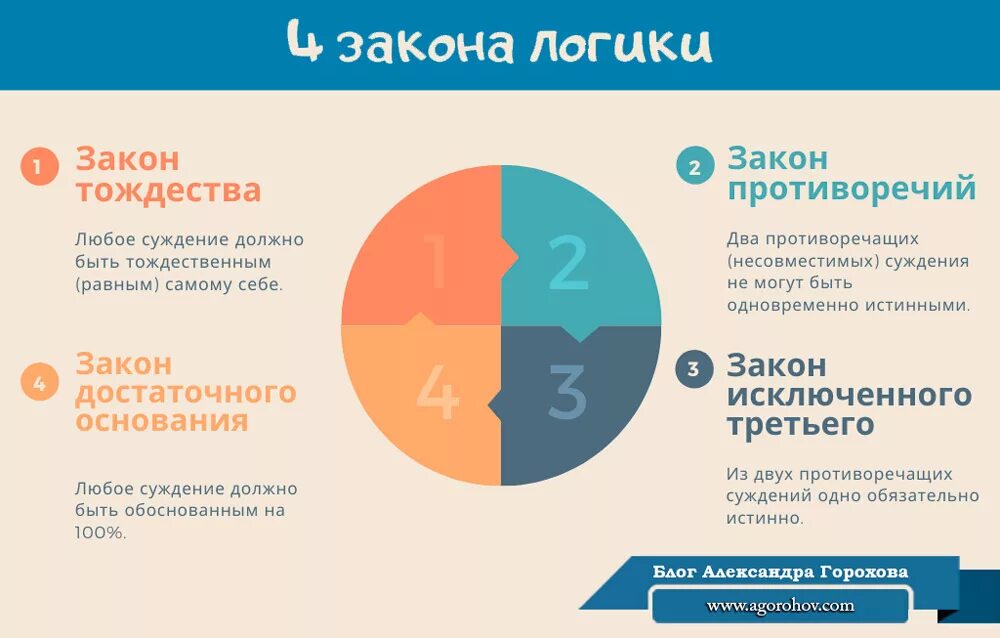 К основным законам логики относится закон. Основные законы логики примеры. четыре закона логики. основные логические законы примеры. 4 закона логики с примерами.
