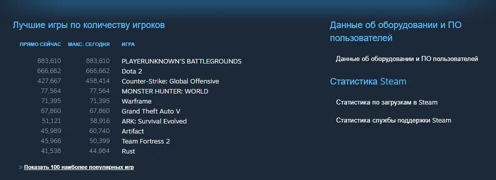 Статистика популярных игр. Статистика игр стим. Статистика игроков в играх. Рейтинг игр.