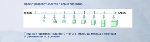 Спринт в проекте это