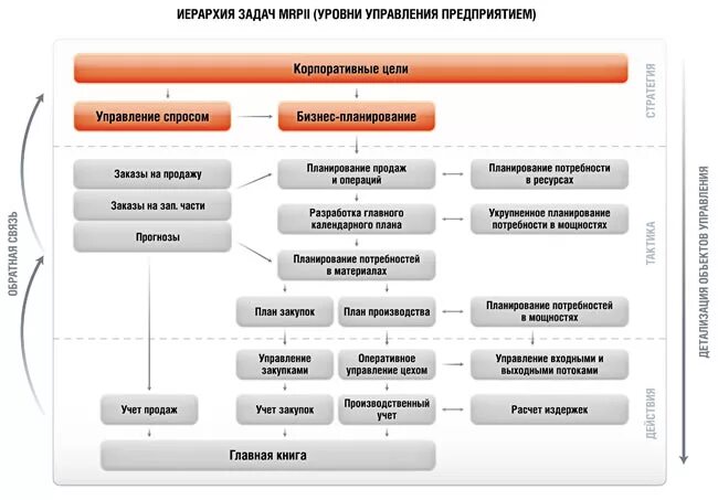 Планирование производства на машиностроительном предприятии. Уровни управления цеха. Уровни управления АСУ предприятия. Система Mrp автоматизированная система управления предприятием.