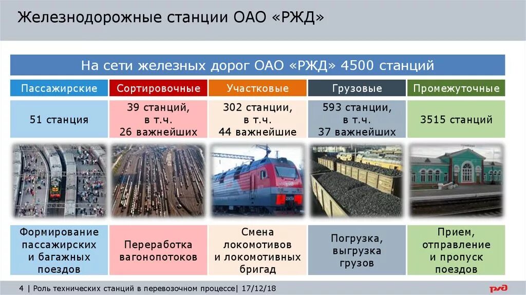 Сколько поездов в ржд россии. Классификация ж.д. станций. Классификация железнодорожных станций. Классы ЖД станций. Железная дорога классификация.