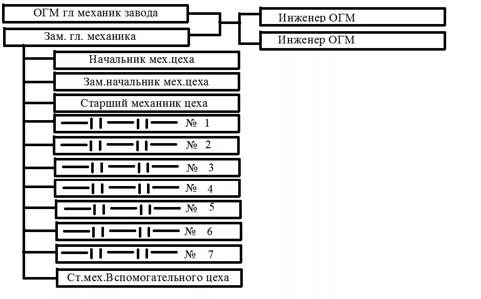 Организация главного механика. Отдел главного механика ОГМ. Структура ОГМ на предприятии. Структура отдела главного механика на предприятии. Отдел ОГМ схема.