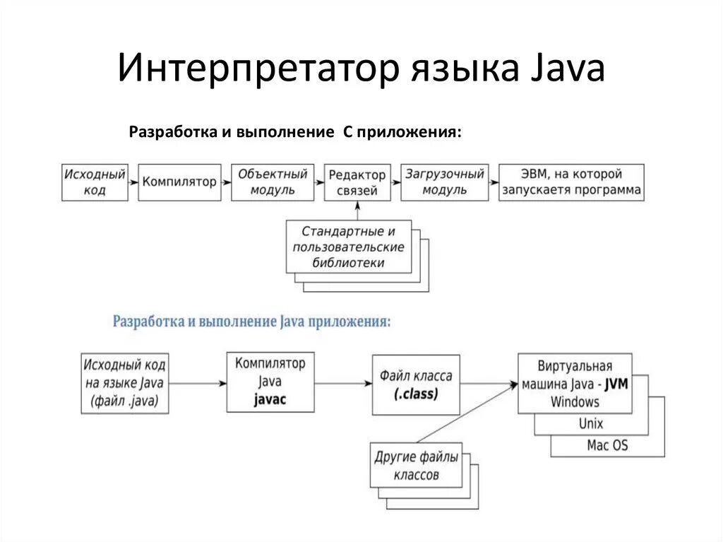 Interpreter languages