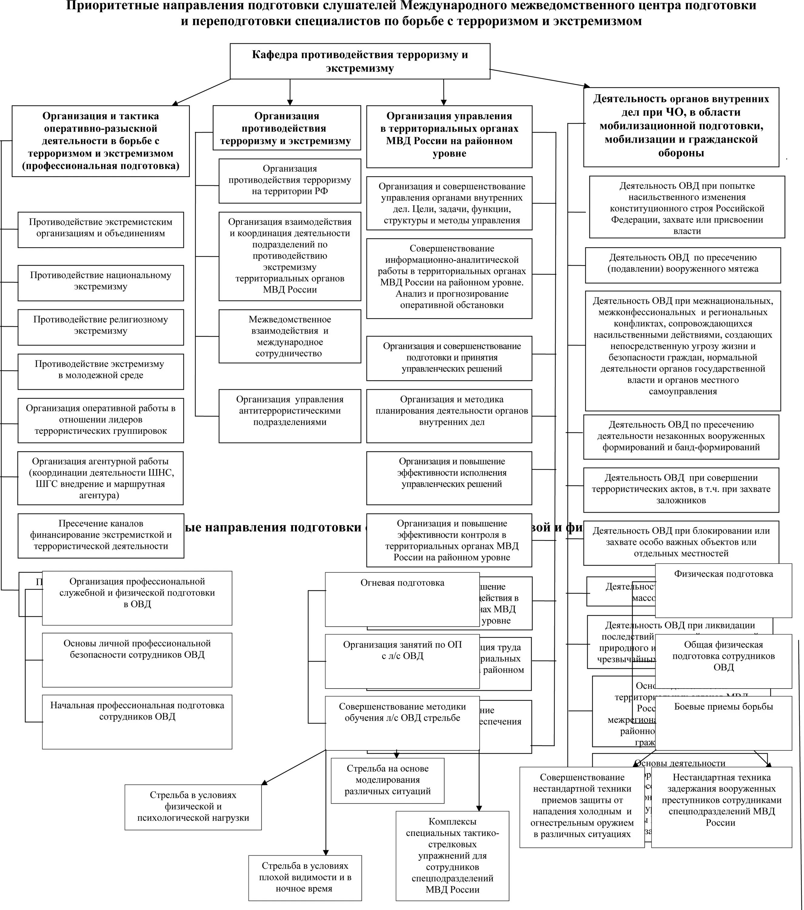 Структура МВД РФ схема 2022. Структура территориального органа внутренних дел МВД России. Структура МВД схема. Направления деятельности ОВД схема. Направление деятельности мвд россии
