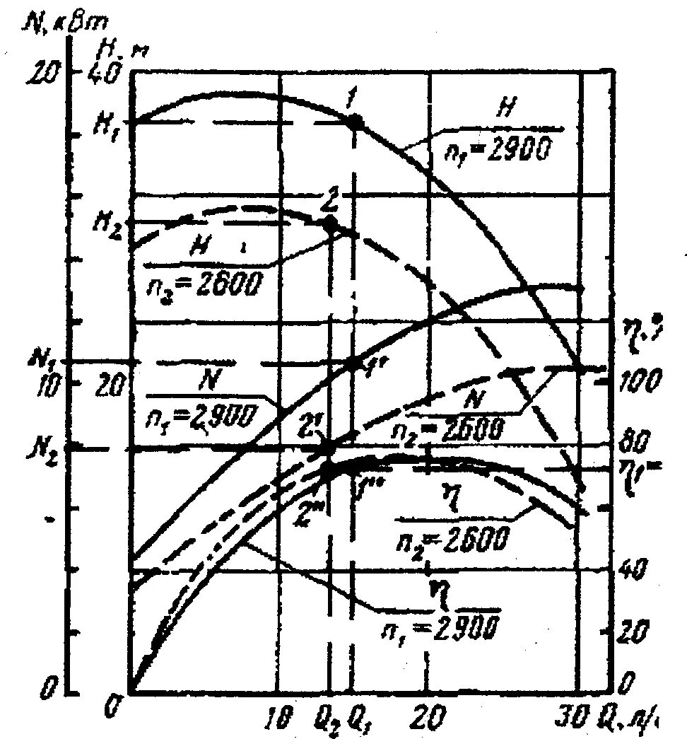 Внешняя характеристика гидромотора. Проект регулирования скорости вращения вала двигателя. Определить частоту вращения вала насоса. Изменение частоты вращения вала. Центробежный насос зависимость кпд от напора.