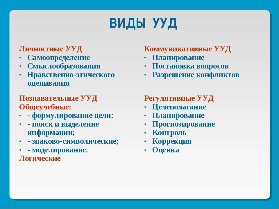 Универсальные учебные действия по ФГОС бывают. Личностные УУД: регулятивные УУД: Познавательные УУД:. УУД по ФГОС В основной школе. Виды универсальных учебных действий по ФГОС.