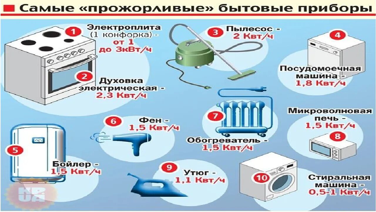 Бытовые приборы КВТ. Электроприборы высокой мощности. Самые энергозатратные приборы. Потребление ПММ электроэнергии. Утюг киловатт час