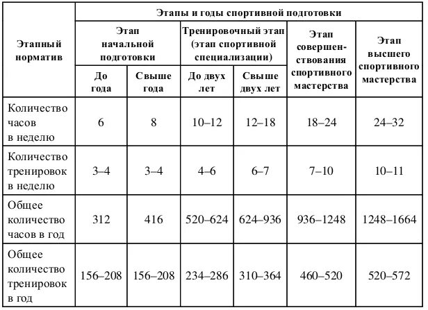Этапы и годы спортивной подготовки. Федеральный стандарт аудирования организаций фсап что это. Федеральный стандарт спортивной подготовки по волейболу. Стандарт спортивной подготовки по волейболу. Федеральный стандарт спортивной подготовки настольный теннис.