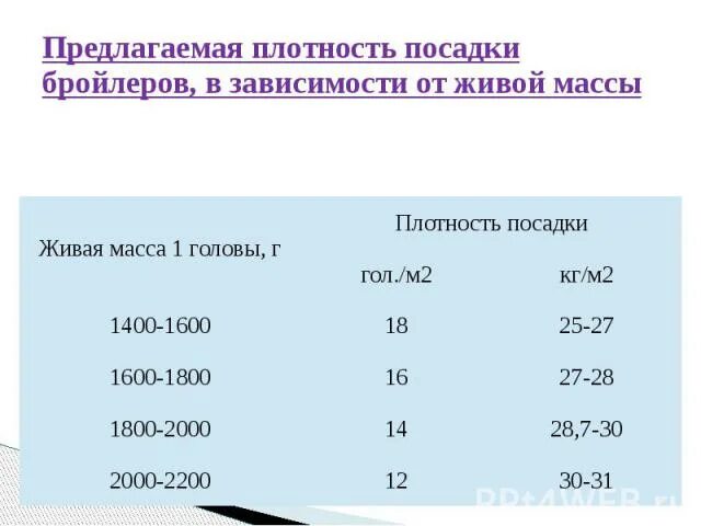 Нормы посадки цыплят бройлеров. Норма площади посадки цыплят бройлеров. Напольное содержание бройлеров плотность посадки. Плотность содержания бройлеров на 1 м2.