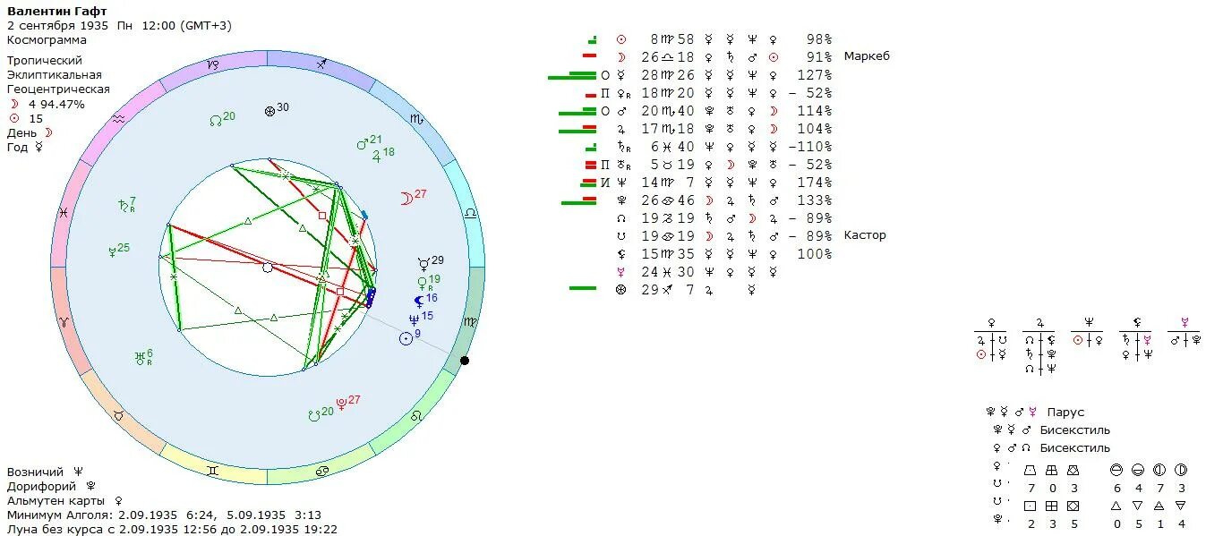 Построение натальной карты. 1990. Лунное затмение в натальной карте. Натальная карта совместимости. Знак лилит в натальной карте значок.