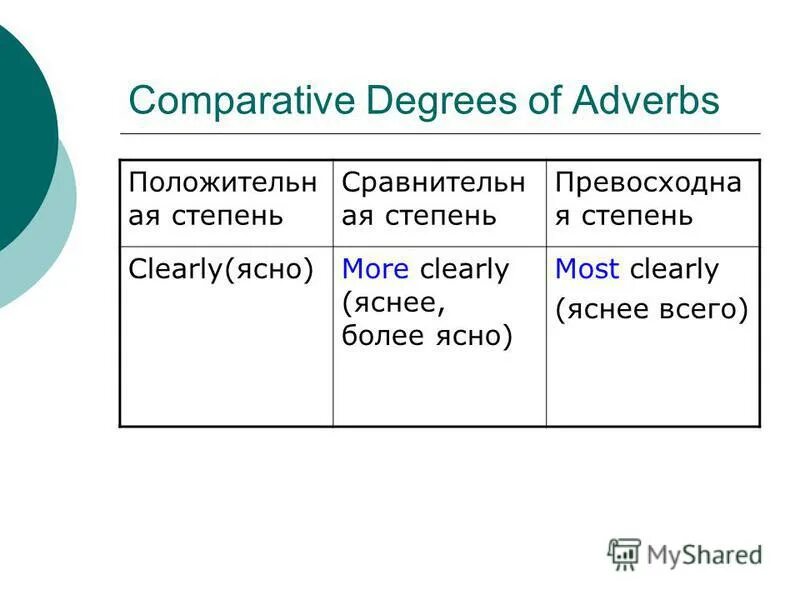 Degrees of comparison of adverbs