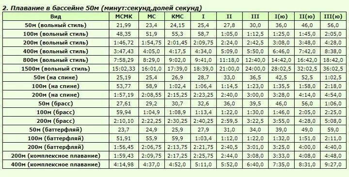 50 метров словами. Таблица разрядов по плаванию 50 м бассейн. Таблица разрядов по плаванию бассейн 25 метров. Таблица разрядов по плаванию бассейн 50 метров женщины. Таблица разрядов по плаванию мужчины 50 метров бассейн.