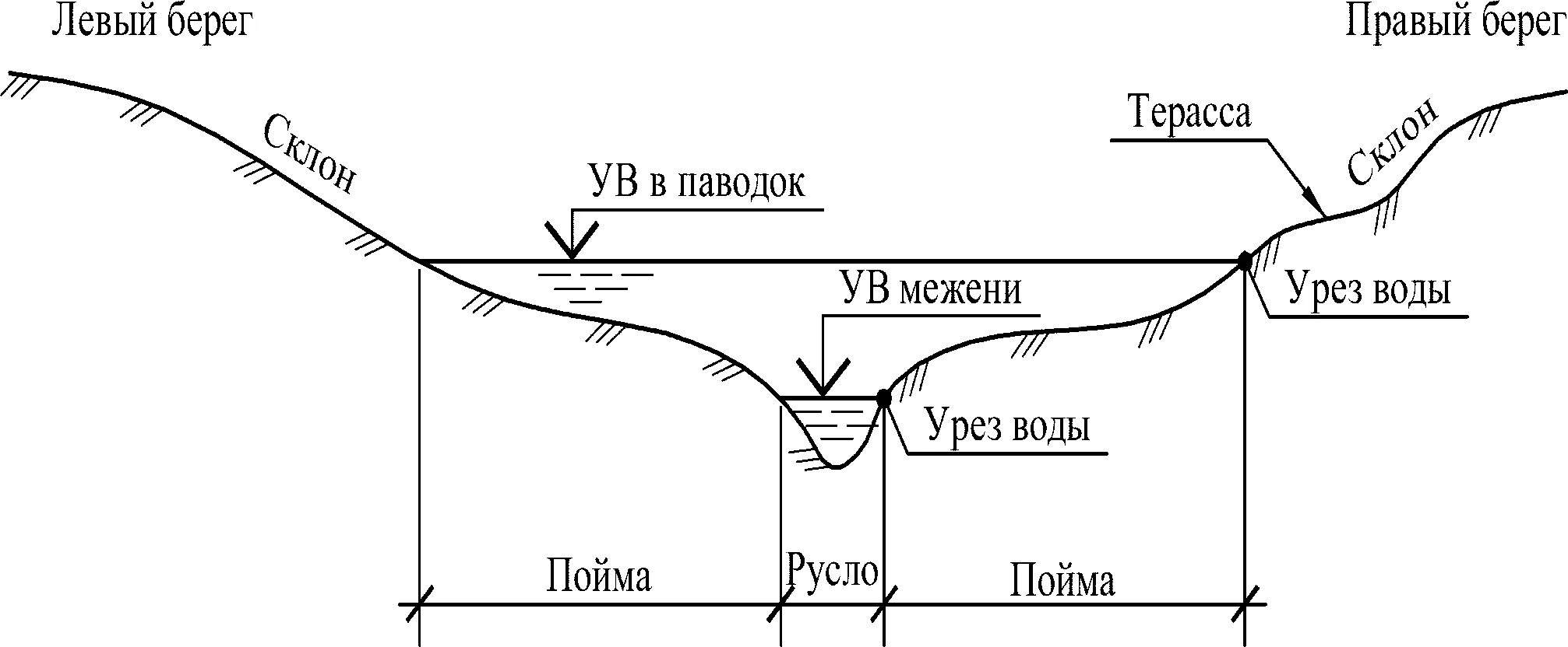 Нулевая глубина. Поперечный профиль Речной Долины схема. Поперечный профиль русла реки. Русло реки в разрезе. Профиль Долины реки.