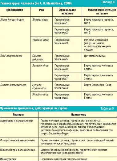 Схема лечения вируса герпеса 1 и 2 типа. Вирус простого герпеса таблица. Диета при герпесвирусной инфекции. Вирус простого герпеса препараты.