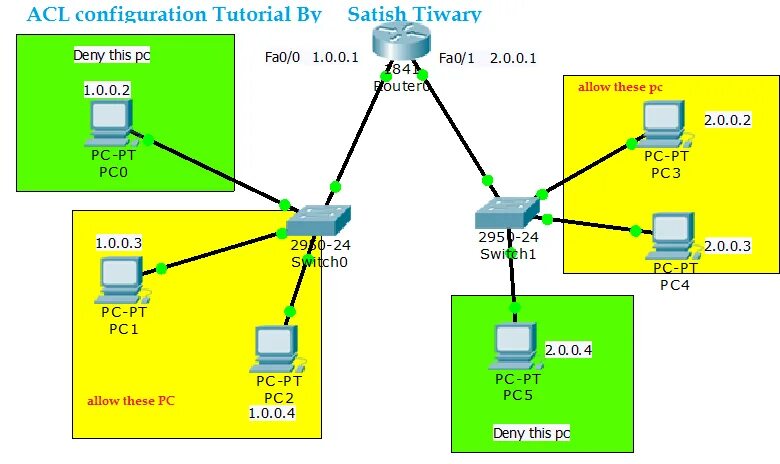 Acl что это. Маршрутизатор Cisco. ACL Cisco. Сетевые ACL. ACL списки Cisco.