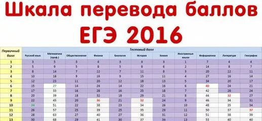 Шкала ЕГЭ. Шкала баллов ЕГЭ. Шкала баллов по математике ЕГЭ. Шкала баллов ЕГЭ 2022.