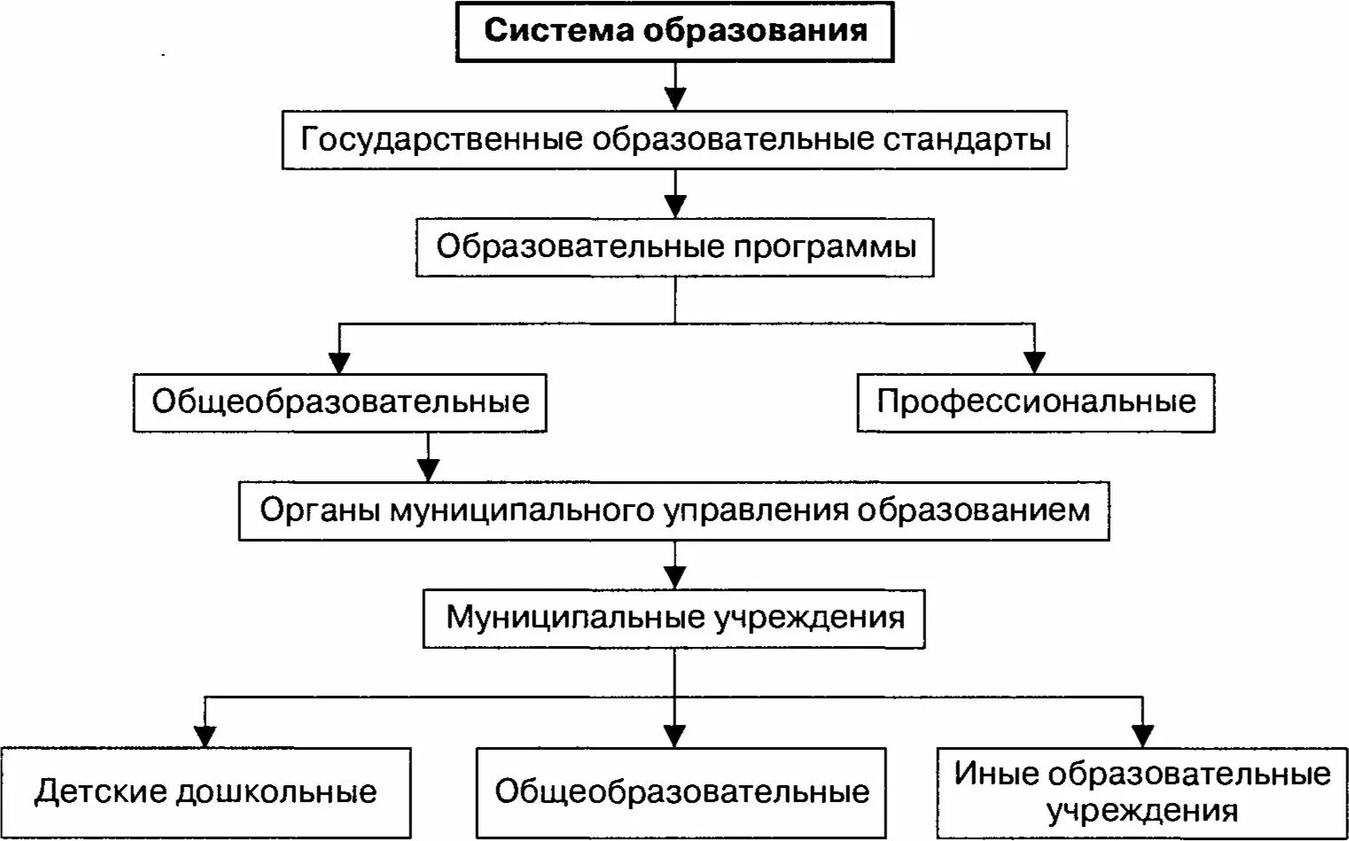 Управление образованием кратко. Схема управления системой образования в России. Структура системы образования в России схема. Структура управления системой образования в РФ. Система органов управления образования в РФ схема.