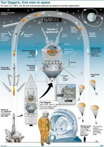 Максимальная высота полета гагарина. Схема полета Гагарина в космос. Схема полета Восток 1. Схема полета космического корабля Восток. Инфографика космонавтика.