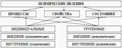 Свойства психического процесса речи