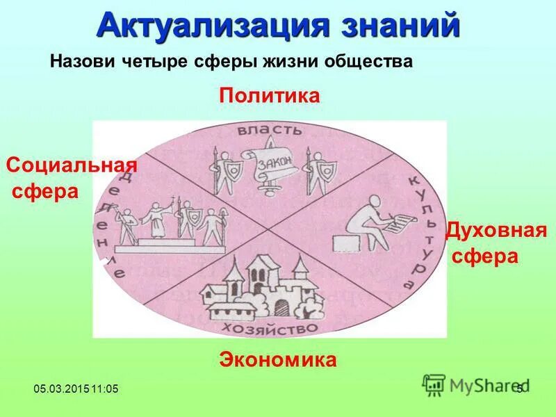 Основные сферы общественной жизни презентация 6 класс