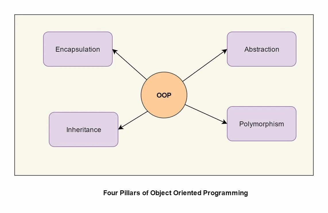 Объектно ориентированное программирование абстракция. Oop principles. объектно-ориентированное программирование лого. what is object oriented programming. oop encapsulation.