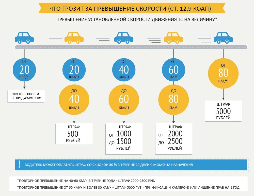 Превышение скорости штрафы. Сумма штрафа за превышение скорости. Штраф за нарушение превышение скорости. Штраф за превышение скорости на 40-60.