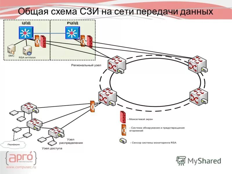 вычислительный узел. распределенный узел. распределенный узел. распределенный узел. субд по степени распределенности.