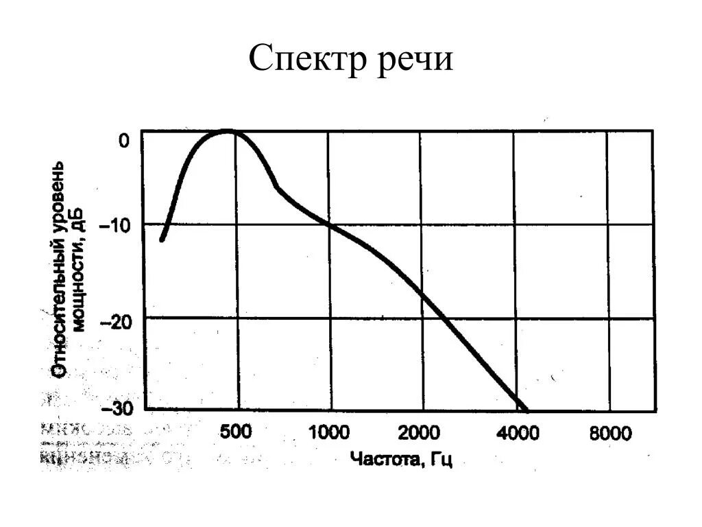 Сталь 10 спектр. Частотный диапазон человеческого голоса. Спектр частот голосового сигнала. Спектр речи. Частотный спектр речевого сигнала.