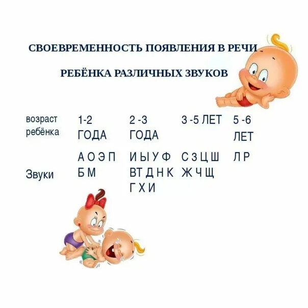 Звуки в 1 месяц. Порядок появления звуков в речи ребенка. Появление звуков в речи ребенка. Нормы появления звуков в речи у детей. Последовательность появления звуков у детей.