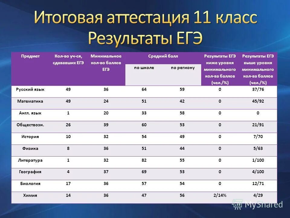 Результат тестирования по химии. Таблица по результатам егэ. Шкала оценок по математике. 5 баллам в результате по. Баллы по итогам егэ.