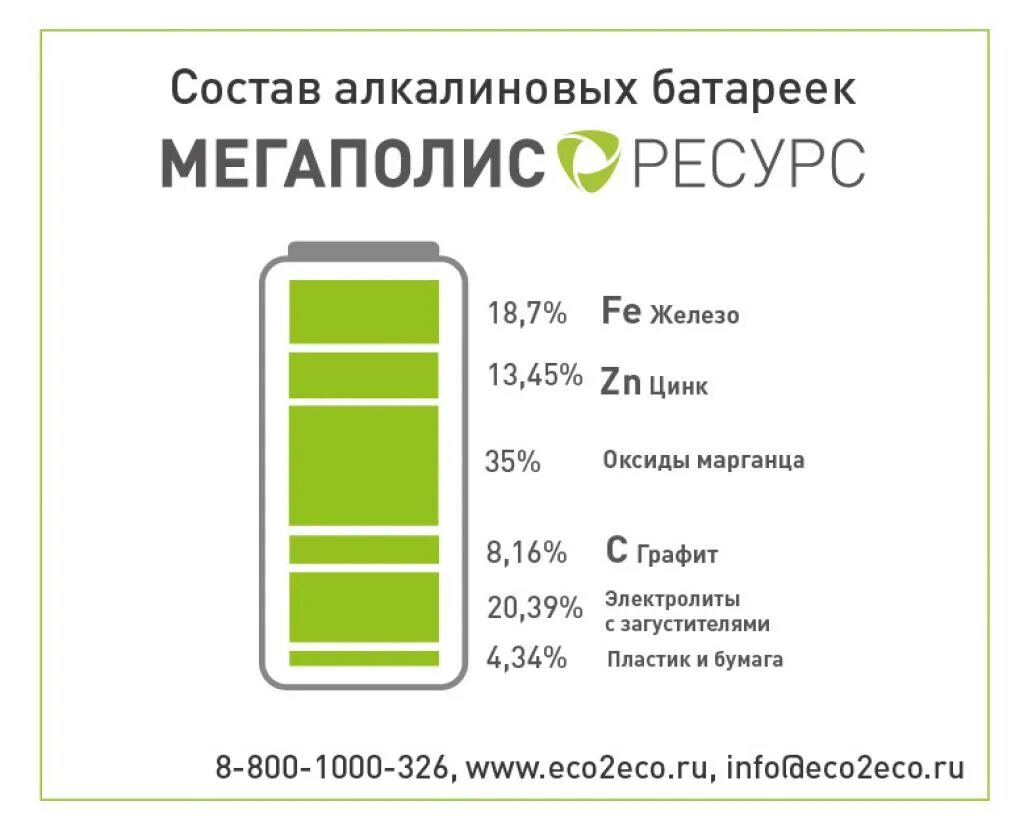 15 про сколько батарея. Утилизация щелочных батареек. Переработка алкалиновых батареек. Утилизация алкалиновых батареек. Переработка батареек статистика.