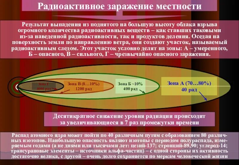 Радиоактивное заражение местности. Радиационное (радиоактивное) заражение местности. Зоны радиоактивного заражения местности при ядерном взрыве. Степень заражения местности. Зона заражения характеризуется