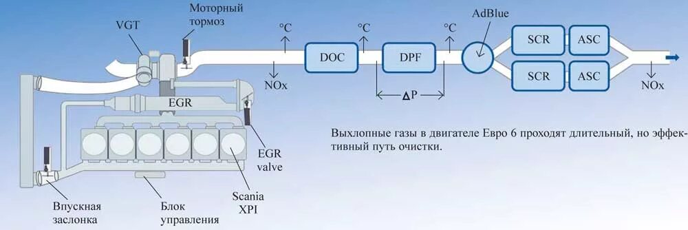 При какой температуре работает мочевина. Датчик кислорода КАМАЗ евро 5. Мочевина система очистки выхлопных газов \. Датчик давления выхлопных газов автомобиля. Система SCR дизельных двигателей что это.