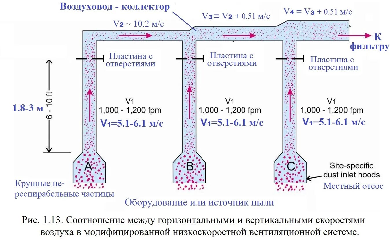 Вычислить скорость воздуха. Скорость потока воздуха в вентиляции. Скорость потока воздуха вытяжка. Скорость воздуха в вытяжной вентиляции. Скорость движения воздуха в воздуховодах вытяжной вентиляции.