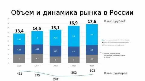 Малый объем рынка