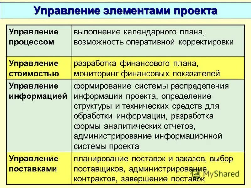 Управление элементами проекта. Управление элементами проекта. К подсистемам проекта относятся. Базовые элементы управления проектом. Управление элементами проекта.