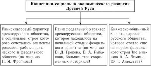 Экономические развитие древней руси. Социально экономический Строй древней Руси таблица. Социально-экономическое развитие древней Руси таблица. Экономика Киевской Руси 9-12 века. Концепции социально экономического развития древней Руси.