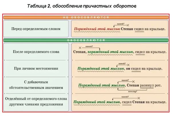 Причастный оборот перед определяемым словом. Предложения с причастным оборотом перед определяемого слова. Предложения с причастным оборотом перед определяемым словом. Причастный оборот перед определяемым словом примеры.