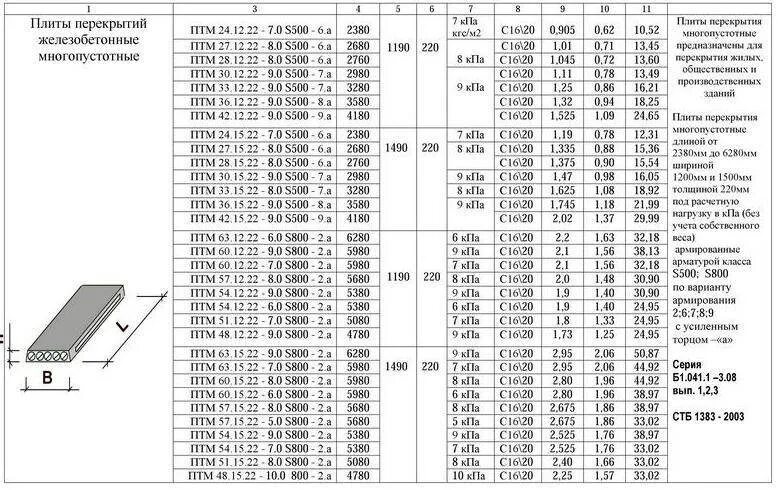 Чему равен вес бетонной плиты. Типоразмеры пустотных плит перекрытия. Толщина жб плиты перекрытия. Вес плиты перекрытия 6х2. Плита перекрытия 6000х1200 вес.