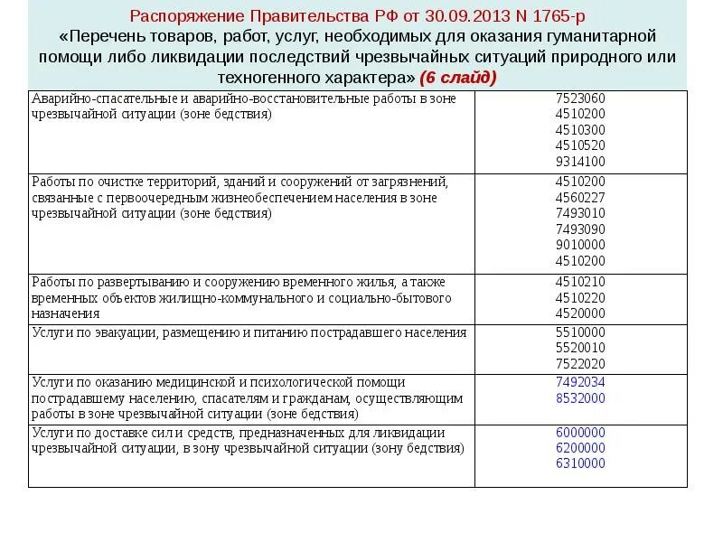 Перечень продукции распоряжение. Бытовые чс перечень. форма перечень поставщиков товаров для ликвидации чс. список продуктов в аварийной ситуации.