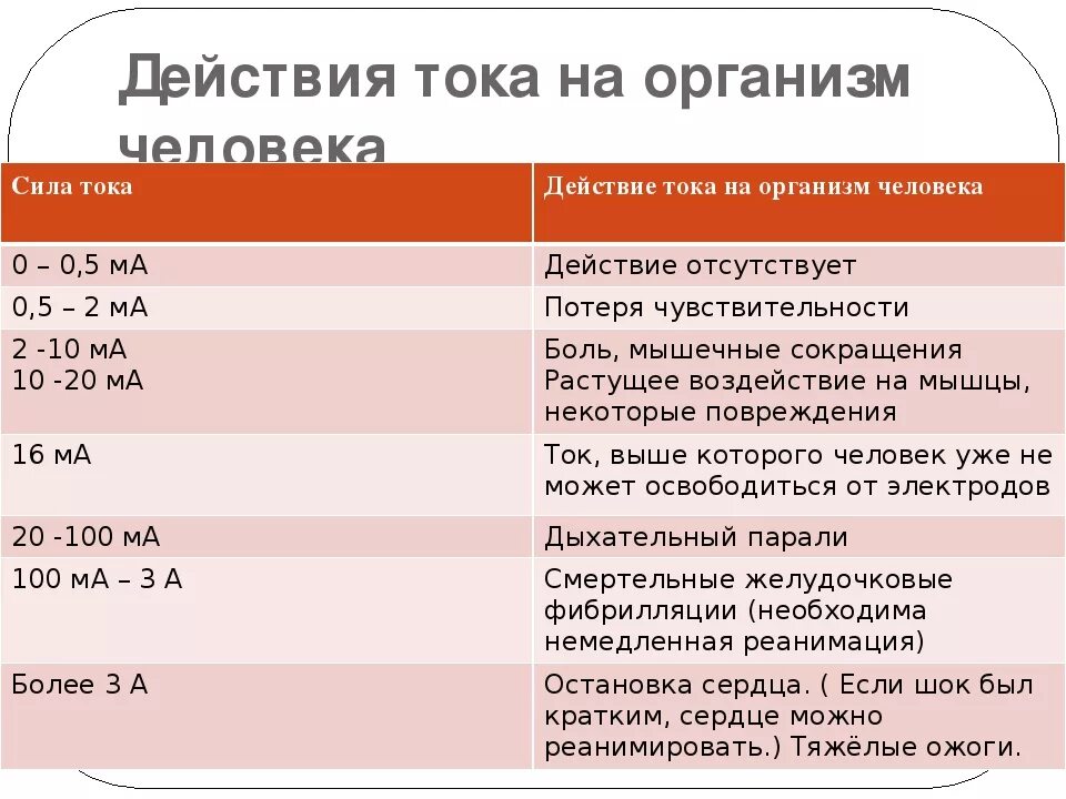 Воздействие силы тока на человека. Воздействие тока на организм. Таблица воздействия тока на организм человека. Воздействие тока на человека. Ощущающийся ток