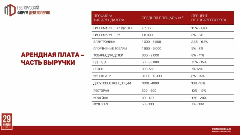 Процент от товарооборота. Процент от товарооборота