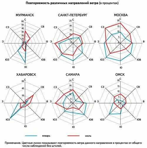 Направление ветра санкт петербург