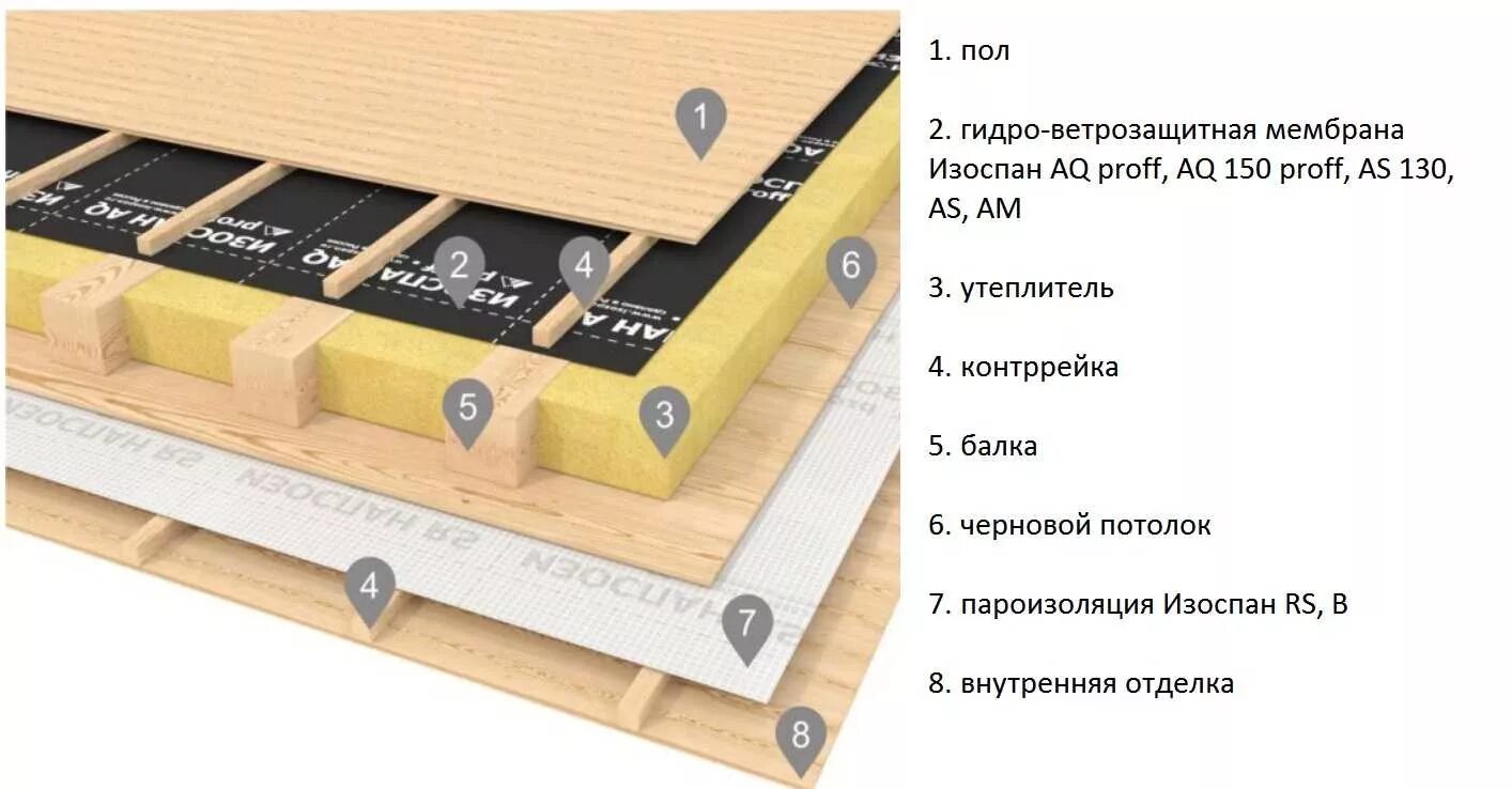 Какой изоспан использовать для потолка. Изоспан межэтажное перекрытие. пароизоляция межэтажного перекрытия изоспан. изоспан а (35 м2) ветро-влагозащитная паропроницаемая мембрана. изоспан в чердачном перекрытии.