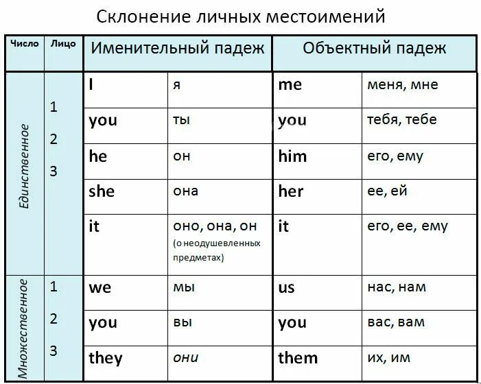 6 местоимений в английском языке. Формы притяжательных местоимений в английском языке. Личные местоимения притяжательные прилагательные в английском языке. Притяжательные местоимения в английском языке таблица. Англ притяжательные местоимения таблица.