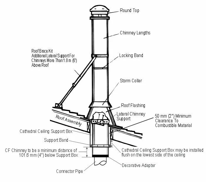 Chimney Type. Flue Roof. Виды дымовых труб. Chimney Type Clearance. Chimneys перевод