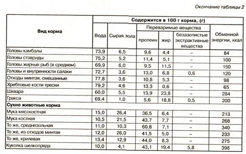 Анализ комбикормов