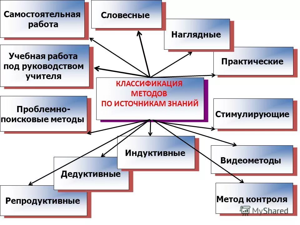 Изучение психолого-педагогической литературы. Источники методической работы. Содержание работы учителя. Источники содержания методической работы в доу. Основные функции учителя.