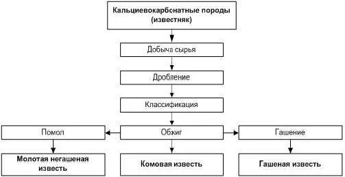 Построение технологической схемы производства извести